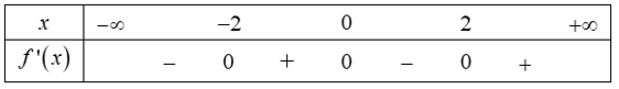 Cho hàm số  f(x) xác định trên  R và có đồ thị hàm số y=f'(x)  là đường cong trong hình. Mệnh đề nào dưới đây đúng? (ảnh 1)