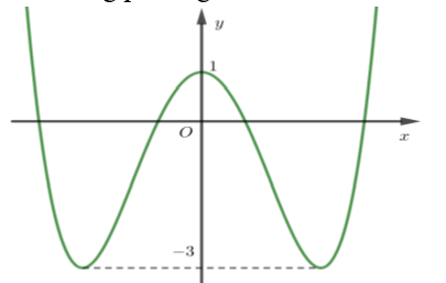 Hình vẽ bên là đồ thị hàm số trùng phương.   Tìm giá trị m  để phương trình  |f(x)|=m có bốn nghiệm phân biệt (ảnh 1)