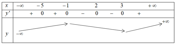 Cho hàm số  y=f(x) liên tục trên R và có đạo hàm f'(x)= ( x+1)( x-2)^2( x-3)^3( x+5)^4 Hỏi hàm số  có bao nhiêu điểm cực trị? (ảnh 1)