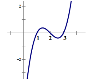 Cho hàm số  y=f(x) liên tục trên R  . Hàm số y=f'(x) có đồ thị như hình vẽ:   Khẳng định nào sau đây ĐÚNG? (ảnh 1)