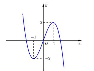 Cho hàm số bậc ba y= f(x) có đồ thị là đường cong trong hình bên. (ảnh 1)