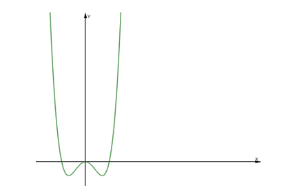 Đồ thị của hàm số nào dưới đây có dạng như đường cong hình vẽ sau (ảnh 1)