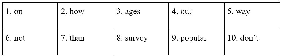 Đề bài: Fill in each numbered space with ONE appropriate word.  In this digital age, many people think that young adults spend all their time (1)_____ the computer. (ảnh 1)