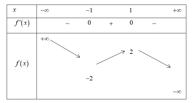 Cho hàm số  y= f(x) có bảng biến thiên   Điểm cực đại của hàm số đã cho là (ảnh 1)