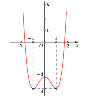 Cho hàm số y= f(x) có đồ thị như hình vẽ. Tìm tất cả các giá trị của tham số m để phương (ảnh 1)