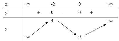 Có bao nhiêu giá trị của tham số m để phương trình x^3 + 3x^2 - m = 0 có hai nghiệm phân biệt (ảnh 1)