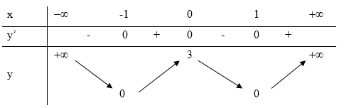 Cho hàm số y = f(x) có bảng biến thiên như sau Mệnh đề nào sau đây sai A. Hàm số có ba điểm cực trị. (ảnh 1)