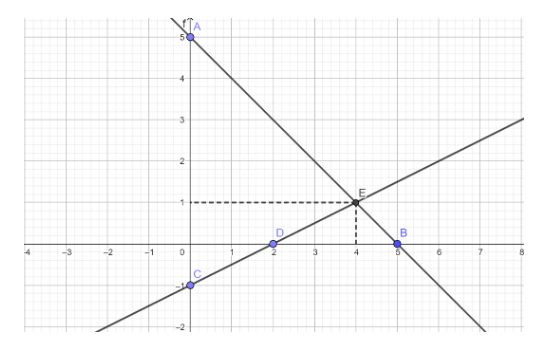 Cho hàm số y = -x + 5 có đồ thị là (d1) y= x/2 -1   có đồ thị là (d2) (ảnh 1)