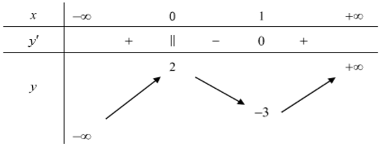 Cho hàm số y =f(x)  xác định, liên tục trên R  và có bảng biến thiên như hình vẽ:   Mệnh đề nào sau đây ĐÚNG? (ảnh 1)