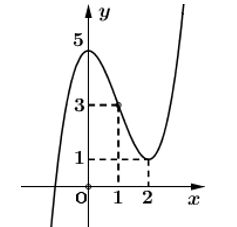 Cho hàm số  y=f(x) xác định trên R  và có đồ thị như hình vẽ. Phương trình f(x)=2  có bao nhiêu nghiệm thực?   (ảnh 1)