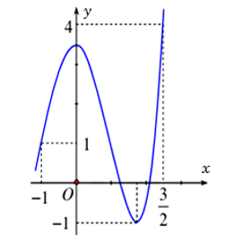Cho hàm số  y=f(x)  liên tục trên R  và có đồ thị là đường cong như hình vẽ bên.  Gọi M  và  m lần lượt là giá trị lớn nhất và giá trị nhỏ nhất của hàm số  f(x) trên  (ảnh 1)