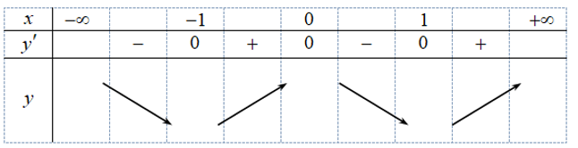 Cho hàm số y= x^4-2x^2-5. Kết luận nào sau đây đúng? (ảnh 1)