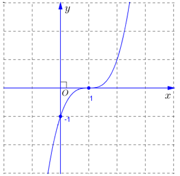 Cho hàm số y=f(x)có đồ thị (C)như hình vẽ. Hỏi (C)là đồ thị của hàm số nào? (ảnh 1)