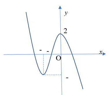 Cho hàm số y=-x^3-3x^2+2  có đồ thị như hình vẽ bên   Tìm tập hợp  S tất cả các giá trị của tham số thực m  sao cho phương trình  (ảnh 1)