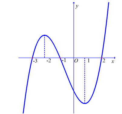 Cho hàm số y=f(x) có đạo hàm f'(x) xác định, liên tục trên R và có đồ thị hàm số y=f'(x) như hình vẽ.  Mệnh đề nào sau đây sai? (ảnh 1)