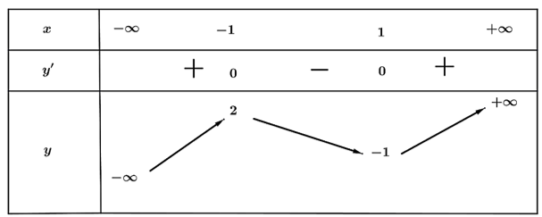 Cho hàm số y=f(x) xác định và liên tục trên khoảng ( - vô cùng , + vô cùng), có bảng biến thiên như hình sau:  Mệnh đề nào sau đây đúng? (ảnh 1)