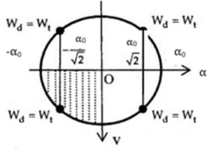 Tại nơi có gia tốc trọng trường g, một con lắc đơn dao động điều hòa với biên độ góc α0 nhỏ. Lấy mốc thế năng ở vị trí cân bằng, khi con lắc chuyển động nhanh dần theo chiều dương đến vị trí có động năng bằng thế năng thì li độ góc α của con lắc bằng: (ảnh 1)