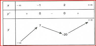 Cho hàm số y= 1/2x^4-x^3-6x^2+7  có đồ thị (C). Có bao nhiêu giá trị nguyên của tham số m để có ít nhất hai tiếp tuyến của (C) song song hoặc trùng (ảnh 1)