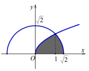 Cho (H)  là hình phẳng giới hạn bởi đường cong có phương trình y = căn x , nửa đường tròn có phương trình y = căn 2 -x^2  (với (ảnh 1)