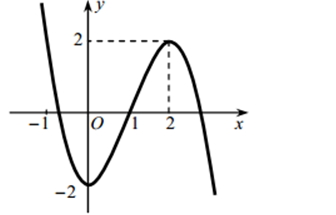Cho đồ thị hàm số y=f(x) có đồ thị như hình vẽ. Hàm số y=f(x) đồng biến trên khoảng nào dưới đây? (ảnh 1)