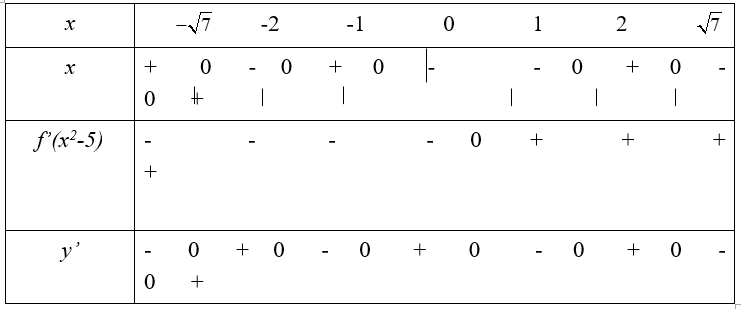 Cho hàm số  y = f(x) liên tục trên R . Biết rằng hàm số y = f'(x) có đồ thị như hình vẽ. Hàm số  nghịch biến trên khoảng nào sau đây?  (ảnh 2)