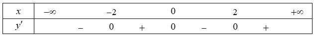 Cho hàm số  y=f(x) xác định và liên tục trên khoảng R  có bảng xét dấu đạo hàm như hình sau:     (ảnh 1)