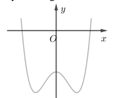 Đồ thị hàm số nào dưới đây có dạng như hình bên?  A. y= x^3-3x^2-2 (ảnh 1)