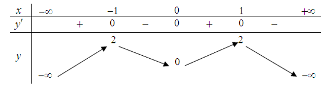 Cho hàm số  f(x) liên tục trên R và có bảng biến thiên như sau:   Số nghiệm thuộc khoảng ( - vô cùng, ln2)  của phương trình  2019f(1-e^x) -2021=0 là (ảnh 1)