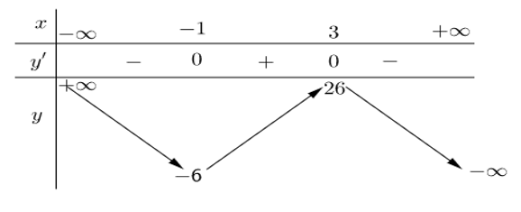 Cho hàm số  y= -x^3+3x62+9x-1  Mệnh đề nào sau đây đúng? (ảnh 1)