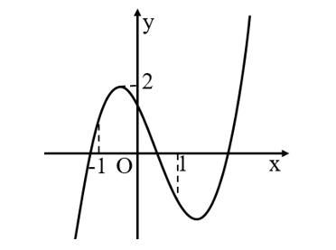 Hàm số  y= ax^3 + bx^2+cx+d  có đồ thị như hình vẽ bên dưới:   Khẳng định nào là đúng về hệ số  a? (ảnh 1)