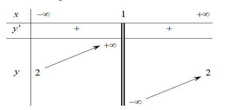 Cho hàm số y= f(x) có bảng biến thiên như sau  Tổng số tiệm cận ngang và tiệm cận đứng của đồ thị hàm số đã cho là (ảnh 1)