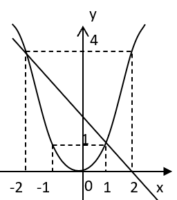 Cho hai hàm số  : y = x2  và  y = -x + 2  a) Vẽ đồ thị của hai hàm số này trên cùng một mặt phẳng tọa độ (ảnh 2)