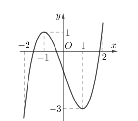 Cho hàm số y=f(x)  có đồ thị như sau. Hàm số  g(x)=f(x+1) nghịch biến trên khoảng nào dưới đây? (ảnh 1)