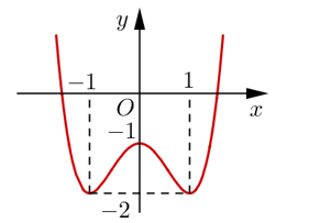 Cho hàm số y=f(x)  có đồ thị như hình vẽ  Hàm số đã cho đồng biến trên khoảng nào dưới đây? A.( 1, + vô cùng) (ảnh 1)