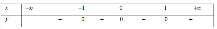Cho hàm số y=f(x)  xác định trên R và có bảng xét dấu của đạo hàm như sau: Hàm số đã cho đồng biến trên khoảng nào dưới đây? (ảnh 1)