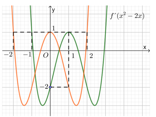 Cho hàm số  f(x) biết đồ thị hàm số f' (x^2-2x)  như hình vẽ bên dưới.Xét tính đơn điệu của hàm số g(x)= f( x^2-1)+ 2/3x^3+1 . (ảnh 2)