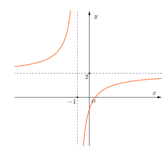 Cho hàm số  y= f(x) có đồ thị như hình vẽ sau:   Khẳng định nào đưới đây là đúng? A.  Hàm số đồng biến trên  R\{ -1} (ảnh 1)