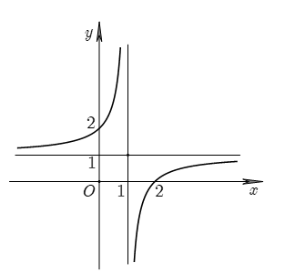 Cho hàm số y= ax+b/cx+d  có đồ thị như hình vẽ bên dưới.   Tâm đối xứng của đồ thị hàm số có tọa độ là (ảnh 1)