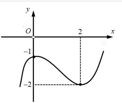 Cho hàm số y=f(x)  liên tục trên   và có đồ thị như hình vẽ sau:   Hàm số g(x)= f(2-x)-2  đồng biến trên khoảng nào (ảnh 1)