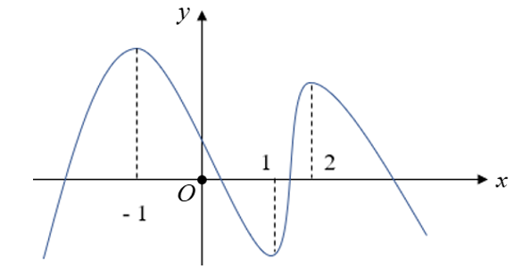 Cho hàm số  y=f(x) xác định và liên tục trên  R và có đồ thị như hình vẽ sau: Tổng giá trị lớn nhất, giá trị nhỏ nhất của hàm số g(x)=f(2x-1)  trên đoạn [0,1]  là (ảnh 1)