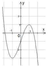 Hình bên là đồ thị của hàm số nào trong các hàm số sau đây?  (ảnh 1)