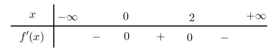 Cho hàm số  y=f(x) có đồ thị đạo hàm  y=f'(x) như hình bên dưới. Hàm số đã cho nghịch biến trên khoảng   (ảnh 2)