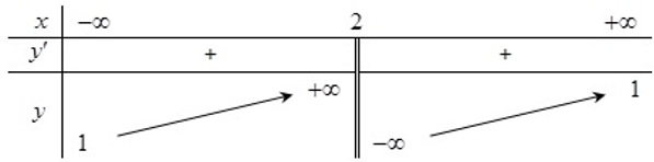 Cho hàm số y=f(x) có bảng biến thiên dưới đây:  Mệnh đề nào sau đây đúng? (ảnh 1)