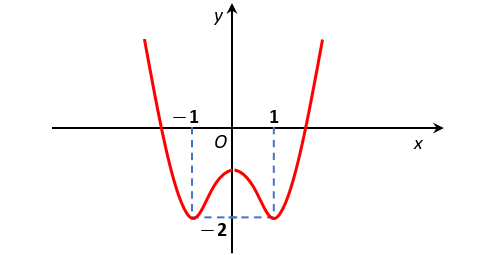 Cho hàm số  y=f(x) có đồ thị như hình vẽ bên. Hàm số đã cho nghịch biến trên khoảng nào dưới đây? (ảnh 1)