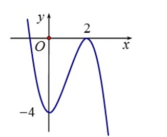 Cho hàm số y=f(x) có đồ thị như hình vẽ dưới đây:  Khẳng định nào sau là đúng? A. Hàm số nghịch biến trên khoảng  ( -4, + vô cùng) (ảnh 1)