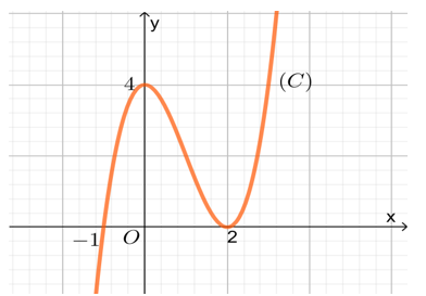 Cho hàm số  y=f(x) có đồ thị  (C) như hình vẽ dưới đây. Tìm tất cả các giá trị thực của tham số  m để phương trình  2f(x)+3m=0 có ba nghiệm phân biệt. (ảnh 1)