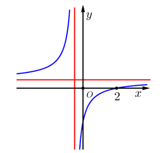 Cho hàm số  y=f(x)  được biểu diễn như hình vẽ bên. Đáp án nào đúng về hàm số đã cho? (ảnh 1)