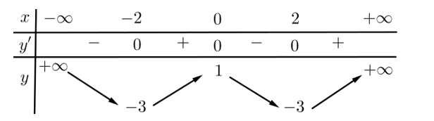 a. Tìm cực trị của hàm số   y= 1/4x^4-2x^2+1 (ảnh 1)