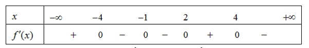 Cho hàm số f(x) có đạo hàm liên tục trên R và có bảng xét dấu của đạo hàm như sau: (ảnh 1)