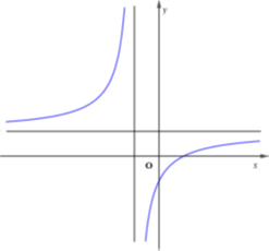 Cho hàm số y = (ax + b) / (x - c) có đồ thị như hình vẽ bên. Tìm khẳng định đúng trong các (ảnh 1)